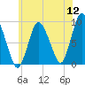 Sandy Neck Colony tide chart for Tuesday, July 12, 2022