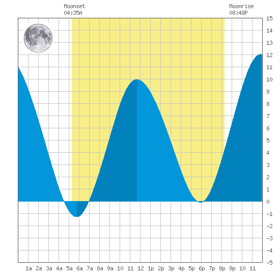 Sandy Neck Colony tide chart for Wednesday, July 13, 2022
