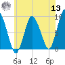 Sandy Neck Colony tide chart for Wednesday, July 13, 2022