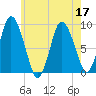 Sandy Neck Colony tide chart for Sunday, July 17, 2022