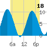 Sandy Neck Colony tide chart for Monday, July 18, 2022