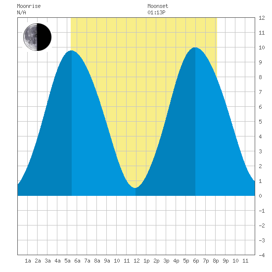 Sandy Neck Colony tide chart for Wednesday, July 20, 2022