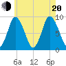 Sandy Neck Colony tide chart for Wednesday, July 20, 2022