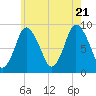 Sandy Neck Colony tide chart for Thursday, July 21, 2022