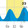 Sandy Neck Colony tide chart for Saturday, July 23, 2022
