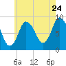 Sandy Neck Colony tide chart for Sunday, July 24, 2022