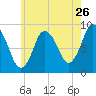 Sandy Neck Colony tide chart for Tuesday, July 26, 2022