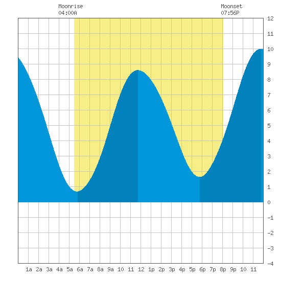 Sandy Neck Colony tide chart for Wednesday, July 27, 2022