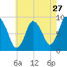 Sandy Neck Colony tide chart for Wednesday, July 27, 2022