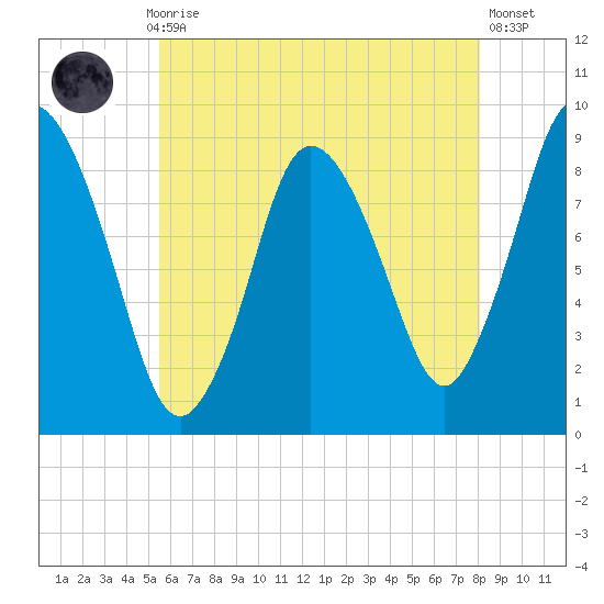 Sandy Neck Colony tide chart for Thursday, July 28, 2022