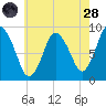 Sandy Neck Colony tide chart for Thursday, July 28, 2022