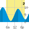 Sandy Neck Colony tide chart for Saturday, July 2, 2022