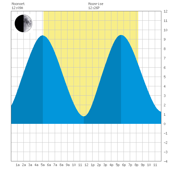 Sandy Neck Colony tide chart for Wednesday, July 6, 2022