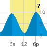 Sandy Neck Colony tide chart for Thursday, July 7, 2022