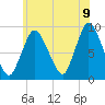 Sandy Neck Colony tide chart for Saturday, July 9, 2022