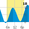 Sandy Neck Colony tide chart for Wednesday, August 10, 2022