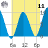 Sandy Neck Colony tide chart for Thursday, August 11, 2022