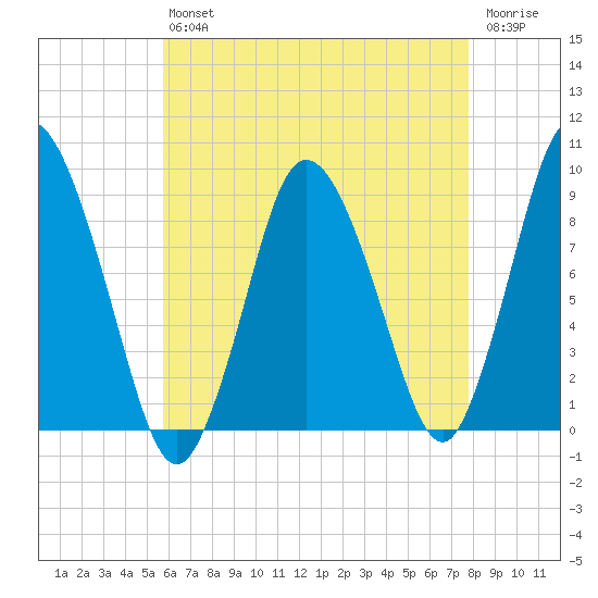 Sandy Neck Colony tide chart for Friday, August 12, 2022