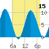 Sandy Neck Colony tide chart for Monday, August 15, 2022
