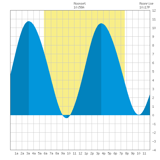 Sandy Neck Colony tide chart for Tuesday, August 16, 2022