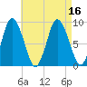 Sandy Neck Colony tide chart for Tuesday, August 16, 2022