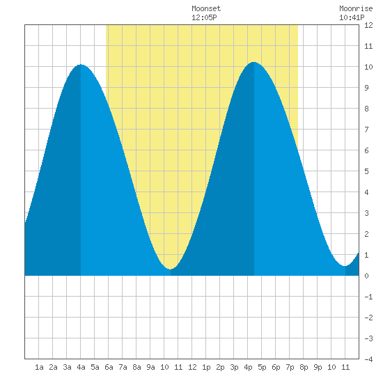 Sandy Neck Colony tide chart for Wednesday, August 17, 2022