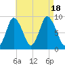 Sandy Neck Colony tide chart for Thursday, August 18, 2022