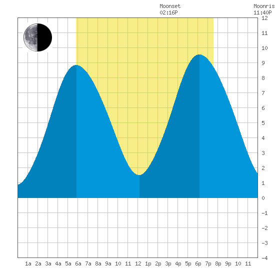Sandy Neck Colony tide chart for Friday, August 19, 2022