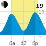 Sandy Neck Colony tide chart for Friday, August 19, 2022