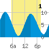 Sandy Neck Colony tide chart for Monday, August 1, 2022