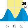 Sandy Neck Colony tide chart for Saturday, August 20, 2022