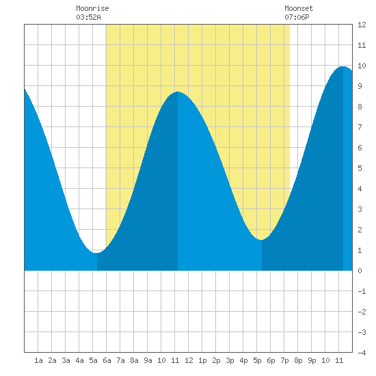 Sandy Neck Colony tide chart for Thursday, August 25, 2022