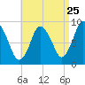 Sandy Neck Colony tide chart for Thursday, August 25, 2022