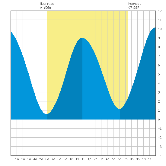 Sandy Neck Colony tide chart for Friday, August 26, 2022