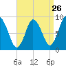 Sandy Neck Colony tide chart for Friday, August 26, 2022
