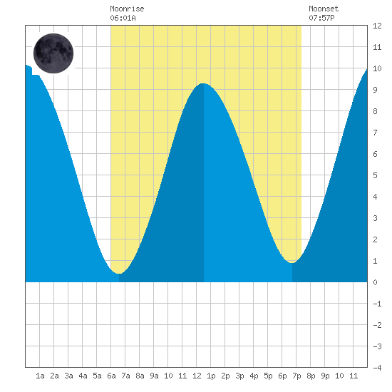 Sandy Neck Colony tide chart for Saturday, August 27, 2022