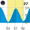 Sandy Neck Colony tide chart for Saturday, August 27, 2022
