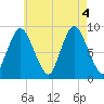 Sandy Neck Colony tide chart for Thursday, August 4, 2022