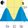 Sandy Neck Colony tide chart for Friday, August 5, 2022
