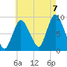 Sandy Neck Colony tide chart for Sunday, August 7, 2022