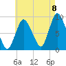 Sandy Neck Colony tide chart for Monday, August 8, 2022