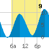 Sandy Neck Colony tide chart for Tuesday, August 9, 2022
