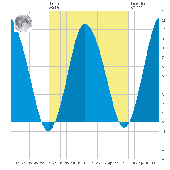 Sandy Neck Colony tide chart for Saturday, September 10, 2022