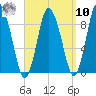 Sandy Neck Colony tide chart for Saturday, September 10, 2022