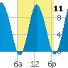 Sandy Neck Colony tide chart for Sunday, September 11, 2022