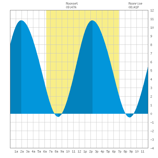 Sandy Neck Colony tide chart for Tuesday, September 13, 2022