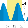 Sandy Neck Colony tide chart for Wednesday, September 14, 2022
