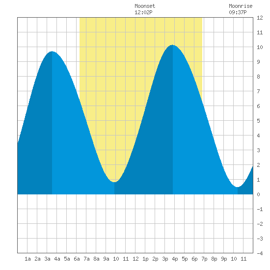 Sandy Neck Colony tide chart for Thursday, September 15, 2022