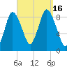 Sandy Neck Colony tide chart for Friday, September 16, 2022