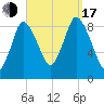 Sandy Neck Colony tide chart for Saturday, September 17, 2022